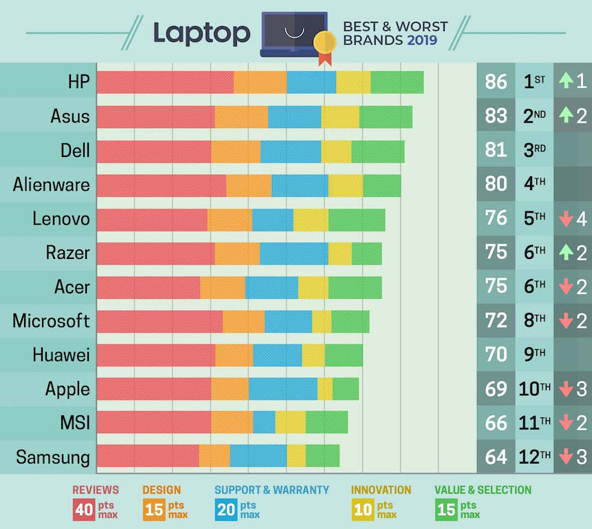 ASUS được xếp hạng Top 2 thương hiệu laptop tốt nhất năm 2019
