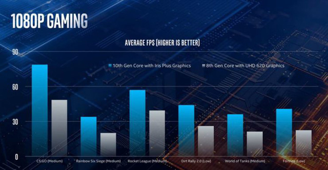 Intel sẽ đáp trả AMD rất sớm với CPU Ice Lake cực mạnh mới trên laptop